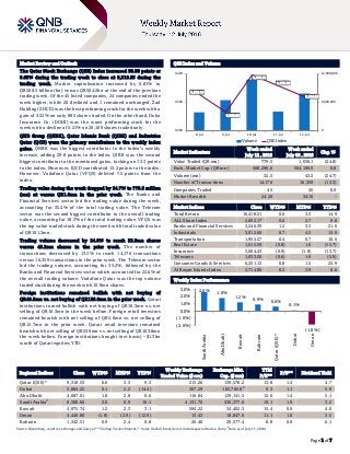 `
Page 1 of 7
Market Review and Outlook QSE Index and Volume
The Qatar Stock Exchange (QSE) Index increased 58.58 points or
0.63% during the trading week to close at 9,318.53 during the
trading week. Market capitalization increased by 0.81% to
QR508.3 billion (bn) versus QR504.2bn at the end of the previous
trading week. Of the 45 listed companies, 24 companies ended the
week higher, while 20 declined and 1 remained unchanged. Zad
Holding (ZHCD) was the best performing stock for the week with a
gain of 3.52% on only 895 shares traded. On the other hand, Doha
Insurance Co. (DOHI) was the worst performing stock for the
week with a decline of 5.21% on 20,109 shares traded only.
QNB Group (QNBK), Qatar Islamic Bank (QIBK) and Industries
Qatar (QCD) were the primary contributors to the weekly index
gains. QNBK was the biggest contributor to the index’s weekly
increase, adding 29.8 points to the index. QIBK was the second
biggest contributor to the mentioned gains, tacking on 13.3 points
to the index. Moreover, IQCD contributed 13.2 points to the index.
However, Vodafone Qatar (VFQS) deleted 7.5 points from the
index.
Trading value during the week dropped by 24.7% to 779.5 million
(mn) at versus QR1.0mn in the prior week. The Banks and
Financial Services sector led the trading value during the week,
accounting for 35.4% of the total trading value. The Telecom
sector was the second biggest contributor to the overall trading
value, accounting for 18.3% of the total trading value. VFQS was
the top value traded stock during the week with total traded value
of QR101.3mn.
Trading volume decreased by 24.6% to reach 32.5mn shares
versus 43.2mn shares in the prior week. The number of
transactions decreased by 13.3% to reach 14,176 transactions
versus 16,359 transactions in the prior week. The Telecom sector
led the trading volume, accounting for 35.2%, followed by the
Banks and Financial Services sector which accounted for 22.6% of
the overall trading volume. Vodafone Qatar was the top volume
traded stock during the week with 10.9mn shares.
Foreign institutions remained bullish with net buying of
QR48.5mn vs. net buying of QR126.8mn in the prior week. Qatari
institutions turned bullish with net buying of QR10.3mn vs. net
selling of QR10.3mn in the week before. Foreign retail investors
remained bearish with net selling of QR5.0mn vs. net selling of
QR12.7mn in the prior week. Qatari retail investors remained
bearish with net selling of QR53.9mn vs. net selling of QR103.8mn
the week before. Foreign institutions bought (net basis) ~$1.3bn
worth of Qatari equities YTD.
Market Indicators
Week ended
July 12 , 2018
Week ended
July 05 , 2018
Chg. %
Value Traded (QR mn) 779.5 1,036.1 (24.8)
Exch. Market Cap. (QR mn) 508,296.6 504,190.9 0.8
Volume (mn) 32.5 43.2 (24.7)
Number of Transactions 14,176 16,359 (13.3)
Companies Traded 45 45 0.0
Market Breadth 24:20 34:10 –
Market Indices Close WTD% MTD% YTD%
Total Return 16,418.21 0.6 3.3 14.9
ALL Share Index 2,692.17 0.6 2.7 9.8
Banks and Financial Services 3,246.39 1.2 3.3 21.0
Industrials 3,012.66 0.7 4.5 15.0
Transportation 1,955.57 0.4 0.7 10.6
Real Estate 1,615.59 (0.8) 1.6 (15.7)
Insurance 3,004.43 (0.9) (1.8) (13.7)
Telecoms 1,033.50 (0.6) 1.9 (5.9)
Consumer Goods & Services 6,251.13 0.8 1.5 25.9
Al Rayan Islamic Index 3,714.80 0.2 3.9 8.6
Market Indices
Weekly Index Performance
Regional Indices Close WTD% MTD% YTD%
Weekly Exchange
Traded Value ($ mn)
Exchange Mkt.
Cap. ($ mn)
TTM
P/E**
P/B** Dividend Yield
Qatar (QSE)* 9,318.53 0.6 3.3 9.3 215.26 139,578.2 13.8 1.4 4.7
Dubai 2,884.22 0.1 2.2 (14.4) 307.29 102,785.8#
9.3 1.1 5.9
Abu Dhabi 4,687.01 1.8 2.8 6.6 116.84 129,141.5 12.6 1.4 5.1
Saudi Arabia#
8,388.66 2.6 0.9 16.1 4,131.70 530,377.6 19.1 1.9 3.2
Kuwait 4,975.74 1.2 2.3 3.1 594.22 34,402.3 15.4 0.9 4.0
Oman 4,440.80 (1.8) (2.9) (12.9) 13.43 18,847.6 11.1 1.0 5.5
Bahrain 1,342.51 0.9 2.4 0.8 26.46 20,577.4 8.8 0.9 6.1
Source: Bloomberg, country exchanges and Zawya (** Trailing Twelve Months; * Value traded ($ mn) do not include special trades, if any;
#
Data as of July 11, 2018)
9,325.15
9,265.00
9,395.81
9,355.02
9,318.53
0
6,000,000
12,000,000
9,200
9,300
9,400
8-Jul 9-Jul 10-Jul 11-Jul 12-Jul
Volume QSE Index
2.6%
1.8%
1.2% 0.9% 0.6%
0.1%
(1.8%)
(2.0%)
(1.0%)
0.0%
1.0%
2.0%
3.0%
SaudiArabia
AbuDhabi
Kuwait
Bahrain
Qatar(QSE)*
Dubai
Oman
 
