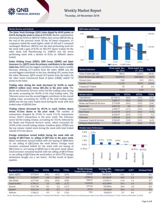 `
Page 1 of 6
Market Review and Outlook QSE Index and Volume
The Qatar Stock Exchange (QSE) Index dipped by 60.05 points, or
0.61% during the week to close at 9,714.93. Market capitalization
decreased by 0.65% to QR524.9 billion (bn) versus QR528.3bn at
the end of the previous week. Of the 44 listed companies, 15
companies ended the week higher, while 24 fell and 5 remained
unchanged. Medicare (MCGS) was the best performing stock for
the week with a gain of 8.2% on 583,397 shares traded. On the
other hand, Gulf Warehousing Co. (GWCS) was the worst
performing stock with a decline of 8.2% on 300,645 shares
traded.
Ezdan Holding Group (ERES), QNB Group (QNBK) and Qatar
Insurance Co. (QATI) were the primary contributors to the weekly
index loss. ERES was the biggest contributor to the index’s weekly
decrease, deleting 21.9 points from the index. QNBK was the
second biggest contributor to the loss, shedding 18.1 points from
the index. Moreover, QATI erased 10.3 points from the index. On
the other hand, Commercial Bank of Qatar (CBQK) added 7.0
points to the index.
Trading value during the week decreased by 36.0% to reach
QR801.4 million (mn) versus QR1.2bn in the prior week. The
Banks and Financial Services sector led the trading value during
the week, accounting for 46.4% of the total trading value. The
Telecoms sector was the second biggest contributor to the overall
trading value, accounting for 13.0% of the total trading value.
QNBK was the top value traded stock during the week with total
traded value of QR206.2mn.
Trading volume decreased by 40.1% to reach 24.8mn shares
versus 41.5mn shares in the prior week. The number of
transactions dropped by 29.6% to reach 13,136 transactions
versus 18,651 transactions in the prior week. The Telecoms
sector led the trading volume, accounting for 34.1%, followed by
the Banks and Financial Services sector, which accounted for
29.8% of the overall trading volume. Vodafone Qatar (VFQS) was
the top volume traded stock during the week with total traded
volume of 8.1mn shares.
Foreign institutions turned bullish during the week with net
buying of QR17.6mn vs. selling of QR7.5mn in the prior week.
Qatari institutions turned bullish with net buying of QR85.8mn
vs. net selling of QR22.6mn the week before. Foreign retail
investors remained bullish for the week with net buying of
QR15.2mn vs. net buying of QR40.1mn in the prior week. Qatari
retail investors remained bearish with net selling of QR119.4mn
vs. net selling of QR10.0mn the week before. In 2016 YTD, foreign
institutions bought (on a net basis) ~$1.9bn worth of Qatari
equities.
Market Indicators
Week ended Nov
24 , 2016
Week ended Nov
17 , 2016
Chg. %
Value Traded (QR mn) 801.4 1,253.1 (36.0)
Exch. Market Cap. (QR mn) 524,879.5 528,328.6 (0.7)
Volume (mn) 24.8 41.5 (40.1)
Number of Transactions 13,136 18,651 (29.6)
Companies Traded 43 42 2.4
Market Breadth 15:24 6:34 –
Market Indices Close WTD% MTD% YTD%
Total Return 15,718.11 (0.6) (4.5) (3.0)
ALL Share Index 2,683.17 (0.6) (4.5) (3.4)
Banks and Financial Services 2,733.08 (0.2) (4.5) (2.6)
Industrials 3,041.32 0.4 (0.7) (4.6)
Transportation 2,384.77 (1.7) (4.2) (1.9)
Real Estate 2,115.70 (1.7) (6.6) (9.3)
Insurance 4,246.97 (0.9) (7.5) 5.3
Telecoms 1,090.28 (2.2) (7.9) 10.5
Consumer Goods & Services 5,584.85 (1.0) (4.3) (6.9)
Al Rayan Islamic Index 3,583.26 (0.9) (4.2) (7.1)
Market Indices
Weekly Index Performance
Regional Indices Close WTD% MTD% YTD%
Weekly Exchange
Traded Value ($ mn)
Exchange Mkt.
Cap. ($ mn)
TTM P/E** P/B** Dividend Yield
Qatar (QSE)* 9,714.93 (0.6) (4.5) (6.9) 220.09 144,131.9 14.1 1.5 4.2
Dubai 3,324.07 0.4 (0.3) 5.5 1,780.11 87,105.9# 10.9 1.2 4.1
Abu Dhabi 4,273.04 (0.4) (0.6) (0.8) 500.97 113,051.1 11.0 1.3 5.7
Saudi Arabia# 6,796.13 2.5 13.0 (1.7) 7,634.59 422,188.9 16.1 1.6 3.5
Kuwait 5,517.38 0.1 2.2 (1.7) 237.54 83,580.0 18.4 1.0 4.4
Oman## 5,521.29 0.5 0.7 2.1 22.51 22,450.8 10.4 1.1 5.2
Bahrain 1,186.21 0.5 3.3 (2.4) 7.91 18,492.9 9.7 0.4 4.7
Source: Bloomberg, country exchanges and Zawya (** Trailing Twelve Months; * Value traded ($ mn) do not include special trades, if any; #Data as of November 23, 2016; ##Data as of November 22, 2016)
9,780.80
9,782.83
9,740.80
9,738.77
9,714.93
0
3,500,000
7,000,000
9,680
9,740
9,800
20-Nov 21-Nov 22-Nov 23-Nov 24-Nov
Volume QSEIndex
2.5%
0.5% 0.5% 0.4%
0.1%
(0.4%) (0.6%)(1.0%)
0.0%
1.0%
2.0%
3.0%
SaudiArabia
Oman
Bahrain
Dubai
Kuwait
AbuDhabi
Qatar(QSE)*
 
