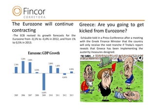 The Eurozone will continue                                                 Greece: Are you going to get
contracting                                                                kicked from Eurozone?
-The ECB revised its growth forecasts for the
Eurozone from -0,1% to -0,4% in 2012, and from 1%                          -Schäuble told in a Press Conference after a meeting
to 0,5% in 2013.                                                           with the Greek Finance Minister that the country
                                                                           will only receive the next tranche if Troika’s report
                                                                           reveals that Greece has been implementing the
                 Eurozone: GDP Growth                                      austerity measures designed.

         3,20%
                 2,90%
                                          2,00%
 1,70%
                                                  1,40%
                         0,30%                                     0,50%


                                                          -0,40%




                                 -4,40%
 2005    2006    2007    2008     2009    2010    2011    2012     2013
 