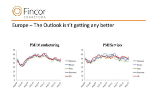Europe – The Outlook isn’t getting any better


       PMI Manufacturing                   PMI Services
70                                    70
60                                    60
50                                    50
                           Germany                        Germany
40                                    40
                           France                         France
30                                    30
                           Italy                          Italy
20                         Eurozone   20                  Eurozone
10                         UK         10                  UK
0                                     0
 
