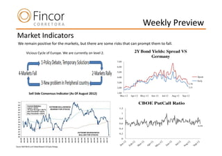 Weekly Preview
Market Indicators
We remain positive for the markets, but there are some risks that can prompt them to fall.

    Vicious Cycle of Europe. We are currently on level 2.                   2Y Bond Yields: Spread VS
                                                                                    Germany
                                                            7,00

                                                            6,00

                                                            5,00

                                                            4,00                                                                   Spa in
                                                                                                                                   Ita ly
                                                            3,00
                                                                                                                            2,70
                                                            2,00                                                            2,21

                                                            1,00
                                                               Ma r-12   Apr-12   Ma y-12   Jun-12   Jul-12   Aug-12   Sep-12


                                                                                  CBOE PutCall Ratio
                                                              1,2

                                                                1

                                                              0,8

                                                              0,6
                                                                                                                                   0,59
                                                              0,4

                                                              0,2

                                                                0
 