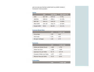 year-over-year pace has been pushed lower by a smaller increase in
homeowners’ rental equivalent).


Indices
                     Last            Last Week          YTD return %

  DJIA               9627.48         9344.61            9.70%

  NASDAQ             2084.02         1983.2             32.15%

  S&P 500            1044.14         1003.24            15.60%

  MSCI EAFE          1541.09         1461.47            24.54%

  Russell 2000       594.9           562.49             19.11%


Consumer Money Rates
                                     Last           1-year ago

  Prime Rate                         3.25           5.00

  Fed Funds                          0.25           2.00

  30-year mortgage                   5.26           5.79


Currencies
                                     Last            1-year ago

  Dollars per British Pound          1.665           1.753

  Dollars per Euro                   1.458           1.400

  Japanese Yen per Dollar            91.73           107.70

  Canadian Dollars per Dollar        1.077           1.071

  Mexican Peso per Dollar            13.37           10.61


Commodities
                                     Last              1-year ago
 