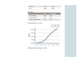Crude Oil                        71.94       102.58

  Gold                             996.60      752.45


Bond Rates
                                   Last     1-month ago

  2-year treasury                  0.88     1.06

  10-year treasury                 3.34     3.55

  10-year municipal (TEY)          4.91     5.05


Treasury Yield Curve – 9/11/2009




S&P Sector Performance Charts – 9/11/2009
 