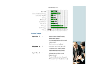 Economic Calendar

September 15        —   Producer Price Index (August)
                        Retail Sales (August)
                        Empire State Manufacturing Index
                        (September)
                        Business Inventories (July)

September 16        —   Consumer Price Index (August)
                        Current Account Deficit (2Q09)
                        Industrial Production (August)

September 17        —   Jobless Claims (week ending
                        September 12)
                        Residential Construction (August)
                        Philadelphia Fed Index (September)
 