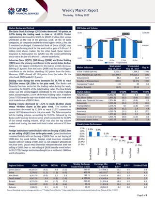 `
Page 1 of 6
Market Review and Outlook QSE Index and Volume
The Qatar Stock Exchange (QSE) Index decreased 7.49 points, or
0.07% during the trading week to close at 10,103.35. Market
capitalization decreased by 0.56% to QR537.5 billion (bn) versus
QR540.5bn at the end of the previous week. Of the 44 listed
companies, 19 companies ended the week higher, while 23 fell and
2 remained unchanged. Commercial Bank of Qatar (CBQK) was
the best performing stock for the week with a gain of 5.8% on 1.3
million (mn) shares traded. On the other hand, Qatar General
Insurance & Reinsurance Co. (QGRI) was the worst performing
stock with a decline of 9.8% on 111 shares traded only.
Industries Qatar (IQCD), QNB Group (QNBK) and Ezdan Holding
(ERES) were the primary contributors to the weekly index decline.
IQCD was the biggest contributor to the index’s weekly decrease,
deleting 27.4 points from the index. QNBK was the second biggest
contributor to the decline, shedding 19.2 points from the index.
Moreover, ERES shaved off 16.6 points from the index. On the
other hand, CBQK added 17.5 points.
Trading value during the week decreased by 14.77% to reach
QR1.02bn versus QR1.20bn in the prior week. The Banks and
Financial Services sector led the trading value during the week,
accounting for 38.25% of the total trading value. The Real Estate
sector was the second biggest contributor to the overall trading
value, accounting for 21.45% of the total trading value. Vodafone
Qatar (VFQS) was the top value traded stock during the week with
total traded value of QR143.4mn.
Trading volume decreased by 1.12% to reach 44.29mn shares
versus 44.80mn shares in the prior week. The number of
transactions decreased by 12.96% to reach 13,033 transactions
versus 14,974 transactions in the prior week. The Telecoms sector
led the trading volume, accounting for 35.53%, followed by the
Banks and Financial Services sector which accounted for 30.09%
of the overall trading volume. VFQS was also the top volume
traded stock during the week with total traded volume of 15.6mn
shares.
Foreign institutions turned bullish with net buying of QR13.6mn
vs. net selling of QR31.1mn in the prior week. Qatari institutions
remained bullish with net buying of QR58.7mn vs. net buying of
QR95.4mn the week before. Foreign retail investors remained
bearish with net selling of QR7.3mn vs. net selling of QR5.8mn in
the prior week. Qatari retail investors remained bearish with net
selling of QR65.0mn vs. net selling of QR58.5mn the week before.
In 2017 YTD, foreign institutions bought (on a net basis) ~$800mn
worth of equities.
Market Indicators
Week ended
May 18 , 2017
Week ended
May 11 , 2017
Chg. %
Value Traded (QR mn) 1,021.2 1,198.2 (14.8)
Exch. Market Cap. (QR mn) 537,494.8 540,526.3 (0.6)
Volume (mn) 44.3 44.8 (1.1)
Number of Transactions 13,033 14,974 (13.0)
Companies Traded 43 43 0.0
Market Breadth 19:23 25:16 –
Market Indices Close WTD% MTD% YTD%
Total Return 16,942.72 (0.1) 0.4 0.3
ALL Share Index 2,855.32 (0.3) (0.4) (0.5)
Banks and Financial Services 2,974.44 (0.1) (0.8) 2.1
Industrials 3,095.04 (0.4) (1.5) (6.4)
Transportation 2,116.70 0.1 (2.8) (16.9)
Real Estate 2,392.68 (0.2) 2.8 6.6
Insurance 4,269.78 (1.1) 0.1 (3.7)
Telecoms 1,277.41 (0.9) 1.3 5.9
Consumer Goods & Services 5,935.76 (0.8) (2.0) 0.6
Al Rayan Islamic Index 4,033.53 (0.0) 0.0 3.9
Market Indices
Weekly Index Performance
Regional Indices Close WTD% MTD% YTD%
Weekly Exchange
Traded Value ($ mn)
Exchange Mkt.
Cap. ($ mn)
TTM
P/E**
P/B** Dividend Yield
Qatar (QSE)* 10,103.35 (0.1) 0.4 (3.2) 280.42 147,596.1 15.2 1.5 3.8
Dubai 3,378.02 (1.2) (1.1) (4.3) 402.28 100,533.3#
16.2 1.2 4.2
Abu Dhabi 4,581.30 (0.6) 1.3 0.8 189.11 120,165.4 16.6 1.4 4.3
Saudi Arabia#
6,947.36 0.9 (0.9) (3.6) 4,332.09 436,499.4 16.4 1.6 3.3
Kuwait 6,725.78 0.8 (1.7) 17.0 285.80 91,938.8 18.4 1.2 4.3
Oman 5,415.07 (0.3) (1.8) (6.4) 33.24 21,832.8 12.4 1.2 5.4
Bahrain 1,308.76 0.1 (2.0) 7.2 26.33 20,922.3 8.2 0.8 6.0
Source: Bloomberg, country exchanges and Zawya (** Trailing Twelve Months; * Value traded ($ mn) do not include special trades, if any;
#
Data as of May 17, 2017)
10,061.50
10,118.13
10,125.44
10,144.89
10,103.35
0
6,000,000
12,000,000
10,000
10,080
10,160
14-May 15-May 16-May 17-May 18-May
Volume QSE Index
0.9% 0.8%
0.1%
(0.1%)
(0.3%)
(0.6%)
(1.2%)(1.5%)
(1.0%)
(0.5%)
0.0%
0.5%
1.0%
1.5%
SaudiArabia
Kuwait
Bahrain
Qatar(QSE)*
Oman
AbuDhabi
Dubai
 