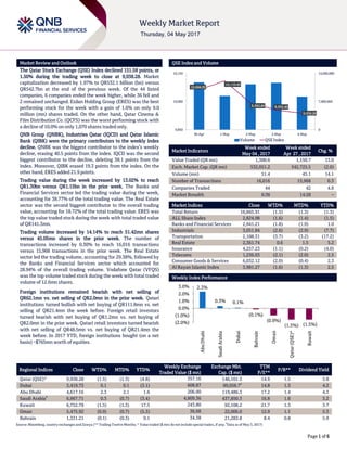 `
Page 1 of 6
Market Review and Outlook QSE Index and Volume
The Qatar Stock Exchange (QSE) Index declined 151.58 points, or
1.50% during the trading week to close at 9,938.28. Market
capitalization decreased by 1.97% to QR532.1 billion (bn) versus
QR542.7bn at the end of the previous week. Of the 44 listed
companies, 6 companies ended the week higher, while 36 fell and
2 remained unchanged. Ezdan Holding Group (ERES) was the best
performing stock for the week with a gain of 1.6% on only 9.0
million (mn) shares traded. On the other hand, Qatar Cinema &
Film Distribution Co. (QCFS) was the worst performing stock with
a decline of 10.0% on only 1,070 shares traded only.
QNB Group (QNBK), Industries Qatar (IQCD) and Qatar Islamic
Bank (QIBK) were the primary contributors to the weekly index
decline. QNBK was the biggest contributor to the index’s weekly
decline, erasing 40.5 points from the index. IQCD was the second
biggest contributor to the decline, deleting 38.1 points from the
index. Moreover, QIBK erased 19.3 points from the index. On the
other hand, ERES added 21.9 points.
Trading value during the week increased by 13.02% to reach
QR1.30bn versus QR1.15bn in the prior week. The Banks and
Financial Services sector led the trading value during the week,
accounting for 38.77% of the total trading value. The Real Estate
sector was the second biggest contributor to the overall trading
value, accounting for 18.72% of the total trading value. ERES was
the top value traded stock during the week with total traded value
of QR141.3mn.
Trading volume increased by 14.14% to reach 51.42mn shares
versus 45.05mn shares in the prior week. The number of
transactions increased by 0.30% to reach 16,016 transactions
versus 15,968 transactions in the prior week. The Real Estate
sector led the trading volume, accounting for 29.38%, followed by
the Banks and Financial Services sector which accounted for
28.94% of the overall trading volume. Vodafone Qatar (VFQS)
was the top volume traded stock during the week with total traded
volume of 12.6mn shares.
Foreign institutions remained bearish with net selling of
QR62.1mn vs. net selling of QR2.0mn in the prior week. Qatari
institutions turned bullish with net buying of QR111.8mn vs. net
selling of QR21.4mn the week before. Foreign retail investors
turned bearish with net buying of QR1.2mn vs. net buying of
QR2.0mn in the prior week. Qatari retail investors turned bearish
with net selling of QR48.5mn vs. net buying of QR21.4mn the
week before. In 2017 YTD, foreign institutions bought (on a net
basis) ~$765mn worth of equities.
Market Indicators
Week ended
May 04 , 2017
Week ended
Apr 27 , 2017
Chg. %
Value Traded (QR mn) 1,300.6 1,150.7 13.0
Exch. Market Cap. (QR mn) 532,051.2 542,725.5 (2.0)
Volume (mn) 51.4 45.1 14.1
Number of Transactions 16,016 15,968 0.3
Companies Traded 44 42 4.8
Market Breadth 6:36 14:28 –
Market Indices Close WTD% MTD% YTD%
Total Return 16,665.91 (1.5) (1.3) (1.3)
ALL Share Index 2,824.98 (1.6) (1.4) (1.5)
Banks and Financial Services 2,941.21 (1.8) (1.9) 1.0
Industrials 3,051.84 (2.6) (2.9) (7.7)
Transportation 2,108.31 (3.7) (3.2) (17.2)
Real Estate 2,361.74 0.6 1.5 5.2
Insurance 4,257.23 (1.1) (0.2) (4.0)
Telecoms 1,236.03 (2.1) (2.0) 2.5
Consumer Goods & Services 6,032.12 (2.0) (0.4) 2.3
Al Rayan Islamic Index 3,981.27 (1.6) (1.3) 2.5
Market Indices
Weekly Index Performance
Regional Indices Close WTD% MTD% YTD%
Weekly Exchange
Traded Value ($ mn)
Exchange Mkt.
Cap. ($ mn)
TTM
P/E**
P/B** Dividend Yield
Qatar (QSE)* 9,938.28 (1.5) (1.3) (4.8) 357.16 146,101.3 14.9 1.5 3.8
Dubai 3,419.73 0.1 0.1 (3.1) 608.87 99,058.7#
14.8 1.3 4.2
Abu Dhabi 4,617.16 2.3 2.1 1.6 206.00 119,486.3 17.2 1.4 4.3
Saudi Arabia#
6,967.71 0.3 (0.7) (3.4) 4,809.36 437,850.3 16.8 1.6 3.2
Kuwait 6,752.79 (1.5) (1.3) 17.5 243.80 92,108.2 21.7 1.3 3.7
Oman 5,475.92 (0.9) (0.7) (5.3) 36.68 22,006.0 12.9 1.1 5.3
Bahrain 1,331.21 (0.1) (0.3) 9.1 34.38 21,283.8 8.4 0.8 5.9
Source: Bloomberg, country exchanges and Zawya (** Trailing Twelve Months; * Value traded ($ mn) do not include special trades, if any;
#
Data as of May 3, 2017)
10,064.35
10,110.45
9,992.84 9,955.40
9,938.28
0
7,000,000
14,000,000
9,850
10,000
10,150
30-Apr 1-May 2-May 3-May 4-May
Volume QSE Index
2.3%
0.3% 0.1%
(0.1%)
(0.9%)
(1.5%) (1.5%)(2.0%)
(1.0%)
0.0%
1.0%
2.0%
3.0%
AbuDhabi
SaudiArabia
Dubai
Bahrain
Oman
Qatar(QSE)*
Kuwait
 