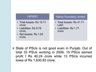 State of PSUs is not good even in Punjab. Out of total 33 PSUs working in 2009, 15 PSUs earned profit f Rs 40.24 crore while 13 PSUs incurred loses of Rs 1,630.83 crore.