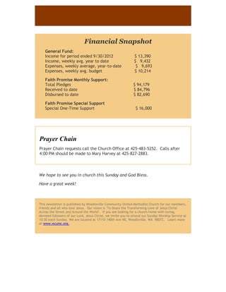 -




                              Financial Snapshot
    General Fund:
    Income for period ended 9/30/2012                          $ 13,390
    Income, weekly avg. year to date                           $ 9,432
    Expenses, weekly average, year-to-date                      $ 9,693
    Expenses, weekly avg. budget                               $ 10,214

    Faith Promise Monthly Support:
    Total Pledges                                             $ 94,179
    Received to date                                          $ 84,796
    Disbursed to date                                         $ 82,690

    Faith Promise Special Support
    Special One-Time Support                                    $ 16,000




Prayer Chain
Prayer Chain requests call the Church Office at 425-483-5252. Calls after
4:00 PM should be made to Mary Harvey at 425-827-2883.




We hope to see you in church this Sunday and God Bless.

Have a great week!



This newsletter is published by Woodinville Community United Methodist Church for our members,
friends and all who love Jesus. Our vision is "To Share the Transforming Love of Jesus Christ
Across the Street and Around the World". If you are looking for a church home with loving,
devoted followers of our Lord, Jesus Christ, we invite you to attend our Sunday Worship Service at
10:30 each Sunday. We are located at 17110 140th Ave NE, Woodinville, WA 98072. Learn more
at www.wcumc.org.
 