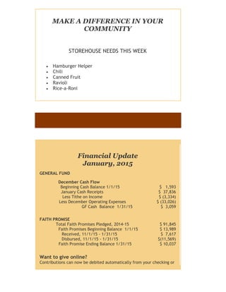 MAKE A DIFFERENCE IN YOUR
COMMUNITY
STOREHOUSE NEEDS THIS WEEK
 Hamburger Helper
 Chili
 Canned Fruit
 Ravioli
 Rice-a-Roni
Financial Update
January, 2015
GENERAL FUND
December Cash Flow
Beginning Cash Balance 1/1/15 $ 1,593
January Cash Receipts $ 37,836
Less Tithe on Income $ (3,334)
Less December Operating Expenses $ (33,026)
GF Cash Balance 1/31/15 $ 3,059
FAITH PROMISE
Total Faith Promises Pledged, 2014-15 $ 91,845
Faith Promises Beginning Balance 1/1/15 $ 13,989
Received, 11/1/15 - 1/31/15 $ 7,617
Disbursed, 11/1/15 - 1/31/15 $(11,569)
Faith Promise Ending Balance 1/31/15 $ 10,037
Want to give online?
Contributions can now be debited automatically from your checking or
 
