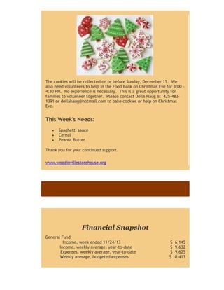 The cookies will be collected on or before Sunday, December 15. We
also need volunteers to help in the Food Bank on Christmas Eve for 3:00 4:30 PM. No experience is necessary. This is a great opportunity for
families to volunteer together. Please contact Della Haug at 425-4831391 or dellahaug@hotmail.com to bake cookies or help on Christmas
Eve.

This Week's Needs:




Spaghetti sauce
Cereal
Peanut Butter

Thank you for your continued support.
www.woodinvillestorehouse.org

Financial Snapshot
General Fund
Income, week ended 11/24/13
Income, weekly average, year-to-date
Expenses, weekly average, year-to-date
Weekly average, budgeted expenses

$ 6,145
$ 9,632
$ 9,625
$ 10,413

 
