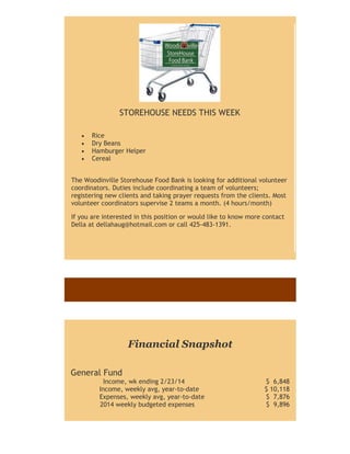 STOREHOUSE NEEDS THIS WEEK





Rice
Dry Beans
Hamburger Helper
Cereal

The Woodinville Storehouse Food Bank is looking for additional volunteer
coordinators. Duties include coordinating a team of volunteers;
registering new clients and taking prayer requests from the clients. Most
volunteer coordinators supervise 2 teams a month. (4 hours/month)
If you are interested in this position or would like to know more contact
Della at dellahaug@hotmail.com or call 425-483-1391.

Financial Snapshot
General Fund
Income, wk ending 2/23/14
Income, weekly avg, year-to-date
Expenses, weekly avg, year-to-date
2014 weekly budgeted expenses

$ 6,848
$ 10,118
$ 7,876
$ 9,896

 