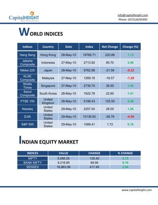 info@capitalheight.com
                                                                   Phone- (0731)4295950



WORLD INDICES
 Indices       Country          Date       Index       Net Change    Change (%)

Hang Seng     Hong Kong       28-May-10   19766.71       220.88          1.13
 Jakarta
               Indonesia      27-May-10   2713.92        90.70           3.46
Composite
Nikkei 225      Japan         28-May-10   9762.98        -21.56         -0.22
  KLSE
               Malaysia       27-May-10   1269.16        -16.57         -1.29
Composite
 Straits
              Singapore       27-May-10   2739.70        38.50           1.43
  Times
  Seoul
              South Korea     28-May-10   1622.78        22.60           1.41
Composite
                United
FTSE 100                      28-May-10   5188.43        125.50          2.48
               Kingdom
                United
 Nasdaq                       29-May-10   2257.04        28.00           1.26
                States
                United
  DJIA                        29-May-10   10136.63       -56.76         -0.56
                States
                United
S&P 500                       29-May-10   1089.41         1.72           0.16
                States




INDIAN EQUITY MARKET
    INDICES                 VALUE            CHANGE               % CHANGE
    NIFTY                  5,066.55           135.40                 2.75
  BANK NIFTY                9,216.85           69.95                 0.76
   SENSEX                  16,863.06          417.45                 2.54




                                                                    www.capitalheight.com
 