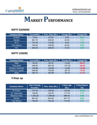 info@capitalheight.com
                                                                        Phone- (0731)4295950



                   MARKET PERFORMANCE
  NIFTY GAINERS
Company Name         Current(Rs.)   Prev. Close (Rs.)   Change (Rs.)         Change (%)
    Unitech            73.50             67.55              5.95                8.81
    Sterlite           681.70           636.45             45.25                7.11
     JP A              127.20           118.80              8.40                7.07
  Tata Motors          749.50           706.95             42.55                6.02
      ITC              283.20           268.05             15.15                5.65

  NIFTY LOSERS

Company Name         Current(Rs.)   Prev. Close (Rs.)   Change (Rs.)         Change (%)
      Idea             50.20              63.15            -12.95              -20.51
  Tata Steel           496.85            624.35           -127.50              -20.42
Ambuja Cements         108.95            123.80            -14.85              -12.00
Reliance Capital       646.80            730.90            -84.10              -11.51
     Airtel            260.70            293.80            -33.10              -11.27

  5 Days up

                    Day’s Closing                       5 Days Ago         5 Days Return
Company Name                        Prev. Close (Rs.)
                     Price(Rs.)                            (Rs.)                (%)
   R Comm              147.45           139.20            133.40               10.53
 JP Associate          126.85           124.20            117.70               7.77
 Reliance Infra       1,056.25         1,056.60           988.45               6.86
    Sterlite           681.90           644.80            641.75               6.26
  Tata Motors          748.00           742.90            710.30               5.31




                                                                         www.capitalheight.com
 