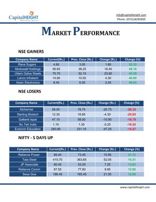 info@capitalheight.com
                                                                          Phone- (0731)4295950



                     MARKET PERFORMANCE
  NSE GAINERS
Company Name          Current(Rs.)    Prev. Close (Rs.)   Change (Rs.)         Change (%)
  Rana Sugars             4.60              3.00               1.60               53.33
Mcdowell Holdings        56.65              38.25             18.40               48.10
Uttam Galva Steels       75.75              52.15             23.60               45.25
  Lanco Infratech        14.80              10.50              4.30               40.95
 Asian Electronics        8.45              6.00               2.45               40.83


  NSE LOSERS

Company Name          Current(Rs.)    Prev. Close (Rs.)   Change (Rs.)        Change (%)

   Alchemist             58.00             78.75            -20.75               -26.35
 Sterling Biotech        12.35             16.65             -4.30               -25.83
  Gallantt Ispat         47.10             58.00            -10.90               -18.79
  Nu Tek India           1.10              1.35              -0.25               -18.52
Everonn Education       283.85            331.10            -47.25               -14.27

  NIFTY - 5 DAYS UP

 Company Name          Current(Rs.)   Prev. Close (Rs.)   Change (Rs.)        Change (%)
  Reliance Power          89.40            73.45             15.95               21.72
     Tata Steel          415.70            363.65            52.05               14.31
   JP Associate           60.45            53.20              7.25               13.63
  Reliance Comm           87.55            77.60              9.95               12.82
     Sesa Goa            186.45            165.45            21.00               12.69



                                                                           www.capitalheight.com
 