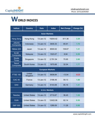 info@capitalheight.com
                                                                  Phone- (0731)4295950



WORLD INDICES
 Indices       Country         Date        Index    Net Change      Change (%)

                                Asian Markets

Hang Seng     Hong Kong      13-Jan-12   19204.42     611.36           3.29

 Jakarta
              Indonesia      13-Jan-12    3935.33     65.91            1.70
Composite

Nikkei 225      Japan        13-Jan-12    8500.02     109.67           1.31

  KLSE
               Malaysia      13-Jan-12    1523.07      8.94            0.59
Composite
 Straits
              Singapore      13-Jan-12   2,791.54     75.95            2.80
 Times
  Seoul
             South Korea     13-Jan-12    1875.68     32.54            1.77
Composite

                               European Markets
                United
FTSE 100                     13-Jan-12    5636.64     -13.04           -0.23
               Kingdom

 CAC 40         France       13-Jan-12    3196.49     59.13            1.88

  DAX          Germany       13-Jan-12    6143.08     85.16            1.41

                                U.S.A. Markets

 Nasdaq      United States   13-Jan-12    2710.67     36.45            1.36

  DJIA       United States   13-Jan-12   12422.06     62.14            0.50

S&P 500      United States   13-Jan-12    1289.09     11.28            0.88



                                                                   www.capitalheight.com
 