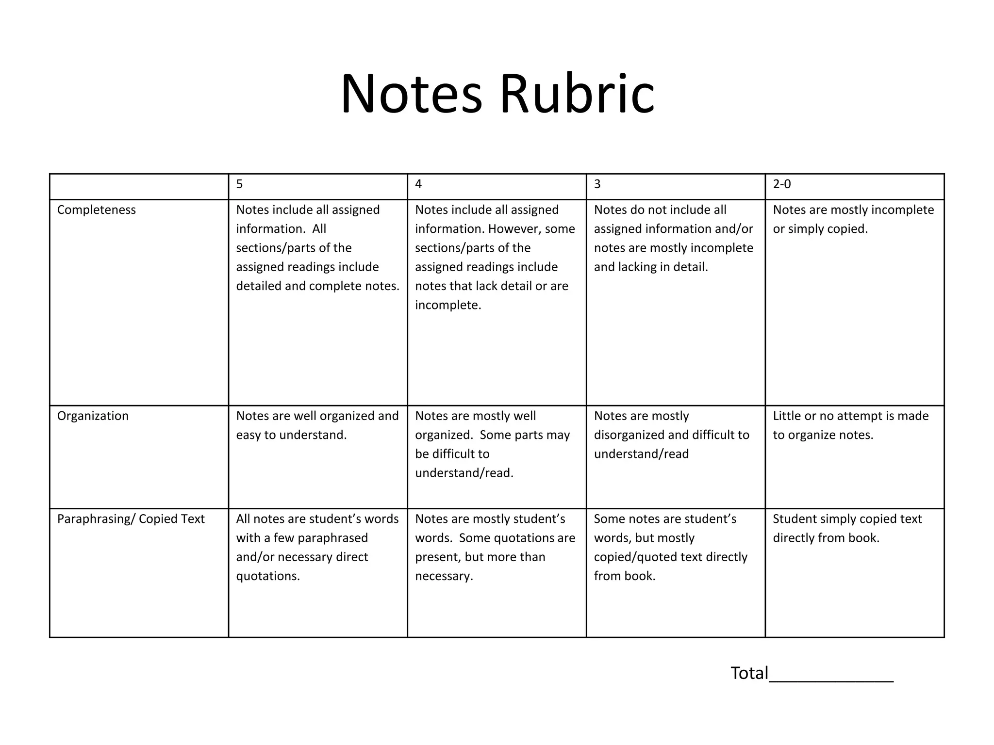 Notes Rubric 
5 4 3 2-0 
Completeness Notes include all assigned 
information. All 
sections/parts of the 
assigned readings include 
detailed and complete notes. 
Notes include all assigned 
information. However, some 
sections/parts of the 
assigned readings include 
notes that lack detail or are 
incomplete. 
Notes do not include all 
assigned information and/or 
notes are mostly incomplete 
and lacking in detail. 
Notes are mostly incomplete 
or simply copied. 
Organization Notes are well organized and 
easy to understand. 
Notes are mostly well 
organized. Some parts may 
be difficult to 
understand/read. 
Notes are mostly 
disorganized and difficult to 
understand/read 
Little or no attempt is made 
to organize notes. 
Paraphrasing/ Copied Text All notes are student’s words 
with a few paraphrased 
and/or necessary direct 
quotations. 
Notes are mostly student’s 
words. Some quotations are 
present, but more than 
necessary. 
Some notes are student’s 
words, but mostly 
copied/quoted text directly 
from book. 
Student simply copied text 
directly from book. 
Total_____________ 
 