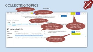 COLLECTING TOPICS
OSMBCCHOOSE COLLECT
PASTE YOUR LINK
CHECK DOUBLETTES
ENTER YOUR
CATEGORY, TITLE AND
COLLECTION TEXT
STORE FOR CURRENT
OR ALL LANGUAGES
SEE CURRENT AND
TRANSLATION
LANGUAGE HERE
13
 