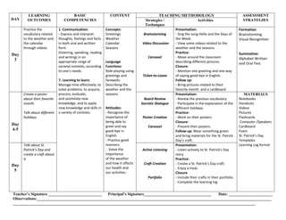 LEARNING                   BASIC                       CONTENT                        TEACHING METHODOLOGY                                 ASSESSMENT
DAY     OUTCOMES                COMPETENCIES                                         Strategies /                   Activities                     STRATEGIES
                                                                                     Techniques
      Practice the           1. Communication:               Concepts:                              Presentation:                                Formative:
      vocabulary related     - Express and interpret         Greetings              Brainstorming   - Sing the song Hello and the Days of        Brainstorming
      to the weather and     thoughts, feelings and facts    Weather                                the Week.                                    Visual Recognition
      the calendar           in both oral and written        Calendar              Video Discussion - View some videos related to the
      through videos.        form                            Seasons                                weather and the seasons.
                             (listening, speaking, reading                                          Practice:                                    Summative:
Day
                             and writing) in an                                       Carousel      - Move around the classroom                  Alphabet Written
 3                           appropriate range of            Language                               describing different pictures.               and Oral Test.
                             societal contexts, according    Functions:                             Closure:
                             to one’s needs.                 Role-playing using                     - Mention one greeting and one way
                                                             greetings and         Ticket-to-Leave  of saying good-bye in English.
                             7. Learning to learn:           farewells.                             Follow up:
                             Manage time effectively, to     Describing the                         - Bring pictures related to their
                             solve problems, to acquire,     weather and the                        favorite month and a cardboard.
      Create a poster        process, evaluate,              seasons.                               Presentation:                                    MATERIALS
      about their favorite   and assimilate new                                     Board Review    - Review the previous vocabulary.            Notebooks
      month.                 knowledge, and to apply                              Socratic Dialogue - Participate in the explanation of the      Handouts
                             new knowledge and skills in     Attitudes:                             different holidays.                          Videos
      Talk about different   a variety of contexts.          - Recognize the                        Practice:                                    Pictures
      holidays.                                              importance of         Poster Creation  - Work on their posters.                     Flashcards
                                                             being able to                          Closure:                                      Computer /Speakers
Day                                                          greet and say            Carousel      - Present their posters.                     Cardboard
4-5                                                          good-bye in                            Follow-up: Wear something green              Foam
                                                             English.                               and bring materials for the St. Patrick      St. Patrick’s Day
                                                             - Practice good                        Day’s craft.                                 Templates
      Talk about St.                                         manners.                               Presentation:                                Learning Log format
      Patrick’s Day and                                      - Value the           Active Listening - Listen actively to St. Patrick’s Day
      create a craft about                                   importance                             story.
      it.                                                    of the weather                         Practice:
                                                             and how it affects     Craft Creation  - Create a St. Patrick’s Day craft.
Day
                                                             our health and                         - Enjoy a treat.
 5                                                           our activities.                        Closure
                                                                                      Portfolio     - Include their crafts in their portfolio.
                                                                                                    - Complete the learning log


Teacher’s Signature ___________________________ Principal’s Signature__________________________________ Date: ______________________
Observations:______________________________________________________________________________________________________________________
__________________________________________________________________________________________________________________________
 