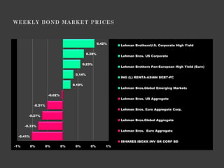 0.42%
                                                             Lehman BrothersU.S. Corporate High Yield

                                            0.28%
                                                             Lehman Bros. US Corporate

                                         0.23%
                                                             Lehman Brothers Pan-European High Yield (Euro)

                                    0.14%
                                                             ING (L) RENTA-ASIAN DEBT-PC

                                   0.10%
                                                             Lehman Bros.Global Emerging Markets

                     -0.02%
                                                             Lehman Bros. US Aggregate

            -0.21%
                                                             Lehman Bros. Euro Aggregate Corp.

        -0.27%
                                                             Lehman Bros.Global Aggregate
      -0.33%
                                                             Lehman Bros. Euro Aggregate
  -0.41%
                                                             ISHARES IBOXX INV GR CORP BD
-1%        0%    0%           0%    0%        0%        1%
 