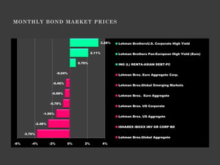 3.28%   Lehman BrothersU.S. Corporate High Yield


                                                2.11%           Lehman Brothers Pan-European High Yield (Euro)


                                        0.70%                   ING (L) RENTA-ASIAN DEBT-PC

                              -0.04%
                                                                Lehman Bros. Euro Aggregate Corp.

                         -0.46%
                                                                Lehman Bros.Global Emerging Markets

                         -0.58%
                                                                Lehman Bros. Euro Aggregate

                        -0.78%
                                                                Lehman Bros. US Corporate

                   -1.56%
                                                                Lehman Bros. US Aggregate

               -2.48%
                                                                ISHARES IBOXX INV GR CORP BD

      -3.76%
                                                                Lehman Bros.Global Aggregate

-6%       -4%           -2%        0%      2%           4%
 