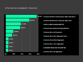 76.10%   Lehman Brothers Pan-European High Yield (Euro)


                                  58.21%            Lehman BrothersU.S. Corporate High Yield

                        37.19%                      ING (L) RENTA-ASIAN DEBT-PC

                       35.61%
                                                    Lehman Bros.Global Emerging Markets

              18.68%
                                                    Lehman Bros. US Corporate

             15.71%
                                                    Lehman Bros. Euro Aggregate Corp.

     6.93%
                                                    Lehman Bros.Global Aggregate

     6.79%
                                                    Lehman Bros. Euro Aggregate

     6.07%
                                                    ISHARES IBOXX INV GR CORP BD

     5.93%
                                                    Lehman Bros. US Aggregate

0%       20%           40%       60%       80%
 