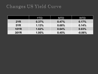 YTD     MTD     WTD
2YR    0.37%   0.47%    0.17%
5YR    1.13%   0.68%    0.14%
10YR   1.62%   0.64%    0.03%
30YR   1.95%   0.45%   -0.06%
 