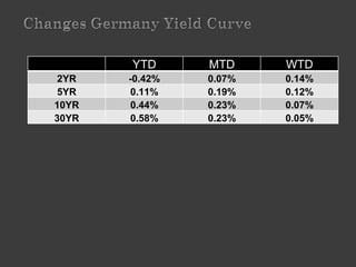 YTD      MTD     WTD
2YR    -0.42%   0.07%   0.14%
5YR    0.11%    0.19%   0.12%
10YR   0.44%    0.23%   0.07%
30YR   0.58%    0.23%   0.05%
 