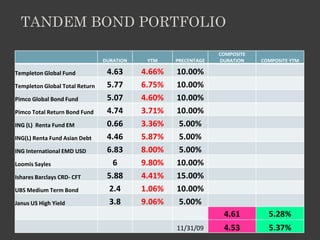 TANDEM BOND PORTFOLIO

                                                                COMPOSITE
                                DURATION    YTM    PRECENTAGE   DURATION    COMPOSITE YTM

Templeton Global Fund            4.63      4.66%   10.00%
Templeton Global Total Return    5.77      6.75%   10.00%
Pimco Global Bond Fund           5.07      4.60%   10.00%
Pimco Total Return Bond Fund     4.74      3.71%   10.00%
ING (L) Renta Fund EM            0.66      3.36%   5.00%
ING(L) Renta Fund Asian Debt     4.46      5.87%   5.00%
ING International EMD USD        6.83      8.00%   5.00%
Loomis Sayles                     6        9.80%   10.00%
Ishares Barclays CRD- CFT        5.88      4.41%   15.00%
UBS Medium Term Bond             2.4       1.06%   10.00%
Janus US High Yield              3.8       9.06%   5.00%
                                                                 4.61         5.28%
                                                   11/31/09      4.53         5.37%
 