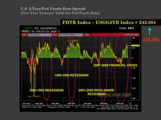 U.S. 5-Year/Fed Funds Rate Spread
(Five-Year Treasury Yield less Fed Funds Rate)

                        FDTR Index – USGG5YR Index = 242.884


                                                                       228.595




                                          2007-2009 FINANCIAL CRISIS


                   1990-1992 RECESSION



     1980-1982 RECESSION         2001-2002 WORLDWIDE
                                       RECESSION
 