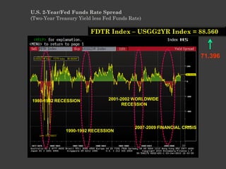 U.S. 2-Year/Fed Funds Rate Spread
(Two-Year Treasury Yield less Fed Funds Rate)

                        FDTR Index – USGG2YR Index = 88.560


                                                                       71.396

                                 2007-2009 FINANCIAL CRISIS




1980-1982 RECESSION            2001-2002 WORLDWIDE
                                     RECESSION




                                          2007-2009 FINANCIAL CRISIS
              1990-1992 RECESSION
 