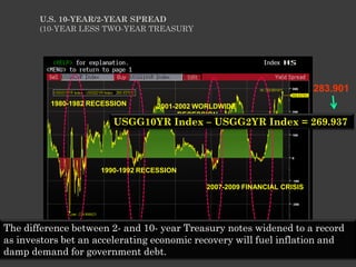 U.S. 10-YEAR/2-YEAR SPREAD
       (10-YEAR LESS TWO-YEAR TREASURY




                                                                            283.901
          1980-1982 RECESSION       2001-2002 WORLDWIDE
                                          RECESSION
                         USGG10YR Index – USGG2YR Index = 269.937



                      1990-1992 RECESSION

                                               2007-2009 FINANCIAL CRISIS




The difference between 2- and 10- year Treasury notes widened to a record
as investors bet an accelerating economic recovery will fuel inflation and
damp demand for government debt.
 