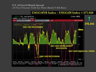 U.S. 10-Year/3-Month Spread
(10-Year Treasury Yield less Three-Month T-Bill Rate)

                   USGG10YR Index – USGG3M Index = 377.920



                                                                       376.343
          1980-1982 RECESSION




                                     2001-2002 WORLDWIDE
                                           RECESSION
                                                        2007-2009 FINANCIAL CRISIS

                          1990-1992 RECESSION
 