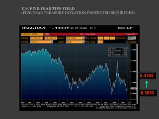 U.S. FIVE-YEAR TIPS YIELD
(FIVE-YEAR TREASURY INFLATION-PROTECTED SECURITIES)




                                                      0.4193


                                                      0.3833
 