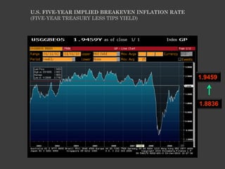 U.S. FIVE-YEAR IMPLIED BREAKEVEN INFLATION RATE
(FIVE-YEAR TREASURY LESS TIPS YIELD)




                                                  1.9459



                                                  1.8836
 