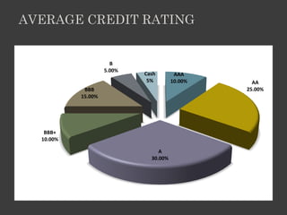 AVERAGE CREDIT RATING


                      B
                    5.00%
                            Cash        AAA
                             5%        10.00%     AA
            BBB                                 25.00%
           15.00%




   BBB+
  10.00%

                                 A
                              30.00%
 