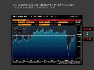 U.S. 10-YEAR IMPLIED BREAKEVEN INFLATION RATE
(10-YEAR TREASURY LESS TIPS YIELD)




                                                2.3762


                                                2.1837
 