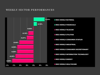 0.33%   MSCI WORLD MATERIAL


                                            0.10%
                                                            MSCI WORLD FINANCIALS

                              -0.02%
                                                            MSCI WORLD TELECOM

                         -0.16%
                                                            MSCI WORLD UTILITIES

                     -0.21%
                                                            MSCI WORLD CONSUMER STAPLES

           -0.44%
                                                            MSCI WORLD INDUSTRIAL
         -0.50%
                                                            MSCI WORLD CONSUMER DISCRETIONARY
        -0.50%
                                                            MSCI WORLD INFORMATION TECHNOLOGY
      -0.55%

                                                            MSCI WORLD ENERGY
-0.65%

                                                            MSCI WORLD HEALTHCARE
-1%       -1%       0%       0%        0%    0%     0%
 