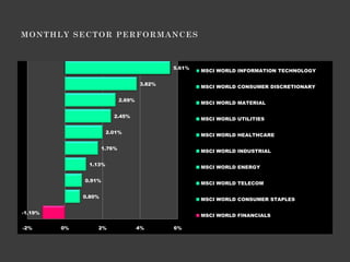 5.61%
                                                      MSCI WORLD INFORMATION TECHNOLOGY

                                      3.82%
                                                      MSCI WORLD CONSUMER DISCRETIONARY

                              2.69%
                                                      MSCI WORLD MATERIAL

                          2.45%
                                                      MSCI WORLD UTILITIES

                       2.01%
                                                      MSCI WORLD HEALTHCARE

                      1.76%
                                                      MSCI WORLD INDUSTRIAL

               1.13%
                                                      MSCI WORLD ENERGY

              0.91%
                                                      MSCI WORLD TELECOM

              0.80%
                                                      MSCI WORLD CONSUMER STAPLES

-1.19%
                                                      MSCI WORLD FINANCIALS

-2%      0%       2%                  4%      6%
 