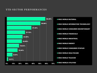 58.40%     MSCI WORLD MATERIAL


                                               50.88%
                                                               MSCI WORLD INFORMATION TECHNOLOGY

                                    37.30%
                                                               MSCI WORLD CONSUMER DISCRETIONARY

                           27.72%
                                                               MSCI WORLD FINANCIALS

                       23.95%
                                                               MSCI WORLD INDUSTRIAL

                       22.89%
                                                               MSCI WORLD ENERGY
                  18.63%
                                                               MSCI WORLD CONSUMER STAPLES
                 16.40%

                                                               MSCI WORLD HEALTHCARE
         8.63%

                                                               MSCI WORLD TELECOM
     2.01%

                                                               MSCI WORLD UTILITIES
0%      10%      20%      30%       40%      50%   60%   70%
 