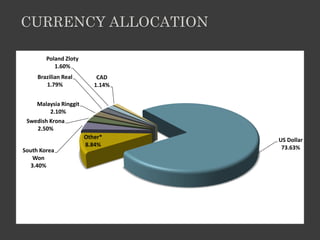 CURRENCY ALLOCATION

        Poland Zloty
           1.60%
     Brazilian Real         CAD
        1.79%              1.14%


     Malaysia Ringgit
         2.10%
 Swedish Krona
    2.50%
                        Other*     US Dollar
                        8.84%       73.63%
South Korea
    Won
   3.40%
 