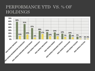 PERFORMANCE YTD VS. % OF
HOLDINGS
70%
      58%
60%
              51%
50%
40%                   37%
                                 28%
30%                                      24%     23%
                16%                17%                   19%        16%
20%
        11%                                10%     10%                         9%
10%                         6%                                 7%         6%
                                                                                    2%   2% 2%
 0%
 
