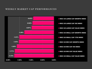 -0.91%                      MSCI US LARGE CAP GROWTH INDEX


                              -0.94%                       MSCI US LARGE CAP 300 INDEX


                              -0.97%                       MSCI US LARGE CAP VALUE INDEX


                     -1.29%                                MSCI US SMALL CAP GROWTH INDEX


            -1.51%                                         MSCI US SMALL CAP 1750 INDEX


           -1.53%                                          MSCI US MID CAP GROWTH INDEX


         -1.62%                                            MSCI US MID CAP 450 INDEX


    -1.71%                                                 MSCI US MID CAP VALUE INDEX


   -1.73%                                                  MSCI US SMALL CAP VALUE INDEX


-2.00%            -1.50%         -1.00%   -0.50%   0.00%
 