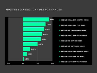 8.88%   MSCI US SMALL CAP GROWTH INDEX


                                        7.70%
                                                      MSCI US SMALL CAP 1750 INDEX


                                      7.26%
                                                      MSCI US MID CAP GROWTH INDEX

                                    6.55%
                                                      MSCI US SMALL CAP VALUE INDEX

                                6.10%
                                                      MSCI US MID CAP 450 INDEX

                            4.97%
                                                      MSCI US MID CAP VALUE INDEX

                   2.48%
                                                      MSCI US LARGE CAP GROWTH INDEX
              1.33%
                                                      MSCI US LARGE CAP 300 INDEX
           0.24%

                                                      MSCI US LARGE CAP VALUE INDEX
-5%   0%                   5%                 10%
 