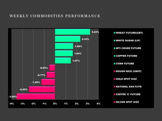 3.24%   WHEAT FUTURE(CBT)

                                                     2.33%
                                                                     WHITE SUGAR (LIF)

                                             1.68%
                                                                     WTI CRUDE FUTURE

                                             1.64%
                                                                     COPPER FUTURE

                                            1.47%
                                                                     CORN FUTURE
                         -0.53%
                                                                     ROUGH RICE (CBOT)
                        -0.77%
                                                                     GOLD SPOT $/OZ
                  -1.26%
                                                                     NATURAL GAS FUTR
         -2.40%

                                                                     COFFEE 'C' FUTURE
-3.55%

                                                                     SILVER SPOT $/OZ
-4%      -3%      -2%      -1%    0%   1%    2%        3%       4%
 