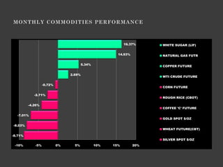 16.37%     WHITE SUGAR (LIF)


                                                        14.93%         NATURAL GAS FUTR

                                        5.34%
                                                                       COPPER FUTURE

                                2.69%
                                                                       WTI CRUDE FUTURE

                  -0.72%
                                                                       CORN FUTURE

            -2.71%
                                                                       ROUGH RICE (CBOT)

         -4.26%
                                                                       COFFEE 'C' FUTURE

  -7.01%
                                                                       GOLD SPOT $/OZ

-8.03%
                                                                       WHEAT FUTURE(CBT)

-8.71%
                                                                       SILVER SPOT $/OZ
 -10%       -5%            0%     5%            10%   15%        20%
 