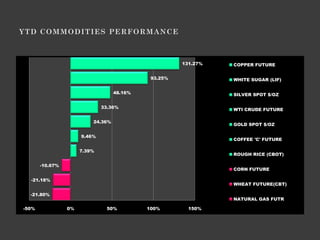 131.27%   COPPER FUTURE


                                             93.25%             WHITE SUGAR (LIF)

                                   48.16%                       SILVER SPOT $/OZ

                              33.36%
                                                                WTI CRUDE FUTURE

                          24.36%
                                                                GOLD SPOT $/OZ

                      9.46%
                                                                COFFEE 'C' FUTURE

                      7.39%
                                                                ROUGH RICE (CBOT)

       -10.67%
                                                                CORN FUTURE

  -21.18%
                                                                WHEAT FUTURE(CBT)

  -21.80%
                                                                NATURAL GAS FUTR

-50%             0%             50%         100%        150%
 
