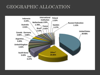 GEOGRAPHIC ALLOCATION

                                International Poland
          Indonesia
                                  Institution 1.32%
            2.24%
                        Netherlands 1.33%               Russian Federation
         Australia        1.78%                Sweden         1.12%
          2.53%                     France
                                                1.17%
                            Brazil 1.62%
                            2.19%                                    United States
   Canada Germany
                                                                       39.90%
    3.00%  2.86%
   Argentina
     3.20%
  United Kingdom
       3.42%

      South Korea                          Other*
         3.43%                             20.86%
                 Cash
                6.27%
 