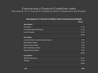 Bloomberg's U.S. Financial Conditions Index Components and Weights
                                                                 Weight
Money Market
Ted Spread                                                          11.1%
Commercial Paper/T-Bill Spread                                      11.1%
Libor-OIS Spread                                                    11.1%
                                                                    33.3%
Bond Market
Investment-Grade Corporate/Treasury Spread                           6.7%
Muni/Treasury Spread                                                 6.7%
Swaps/Treasury Spread                                                6.7%
High Yield/Treasury Spread                                           6.7%
Agency/Treasury Spread                                               6.7%
                                                                    33.3%
Equity Market
S&P 500 Share Prices                                                16.7%
VIX Index                                                           16.7%
                                                                    33.3%


Total                                                                100%
 