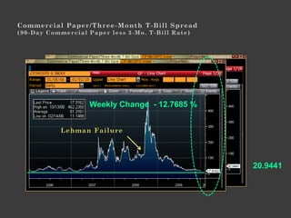 % 2.3945
      Weekly Change - 12.7685 %
Lehman Failure




                                      20.9441
 