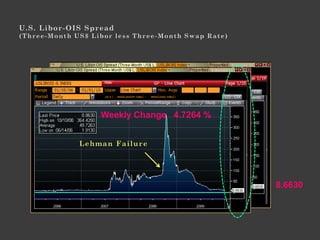 Weekly Change 4.7264 %

Lehman Failure




                                8.6630
 